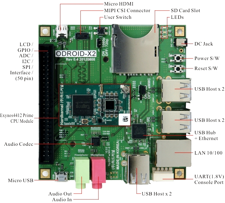 Tutorial de Odroid-X2 Tutorial de Odroid-X2