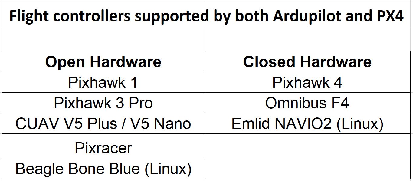Controladores de vuelo compatibles con Ardupilot y PX4