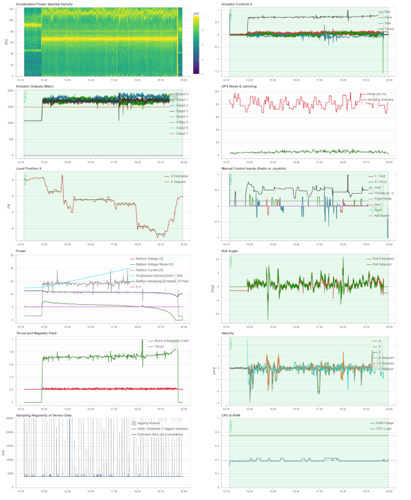Ejemplos de gráficos de un análisis de registro de vuelo