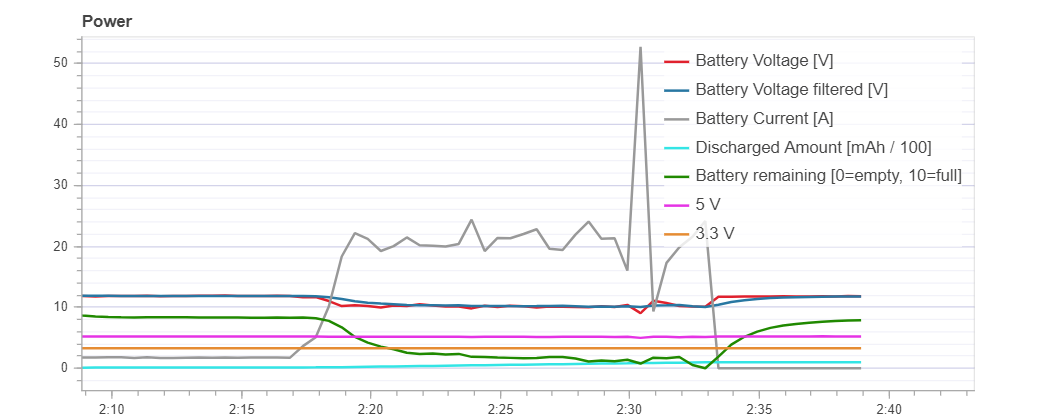 Gráfico de alimentación de potencia de un registro de vuelo del V5 Plus